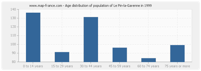 Age distribution of population of Le Pin-la-Garenne in 1999